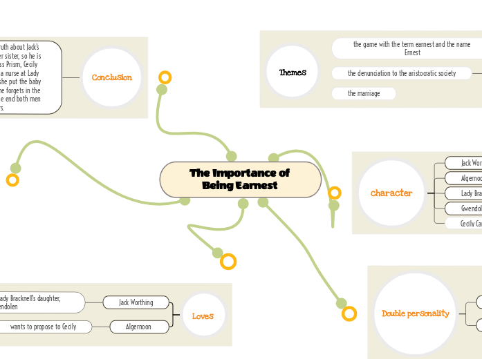 The Importance of Being Earnest Mind Map